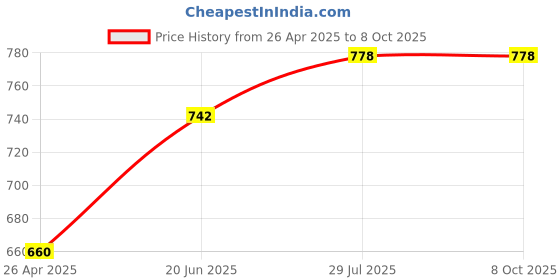 industrybuying.com SanDisk Ultra microSDXC UHS-I 64 GB Memory Card, SDSQUAB-064G-GN6MN sandisk Price History Graph from 26 Apr 2025 to 8 Oct 2025
