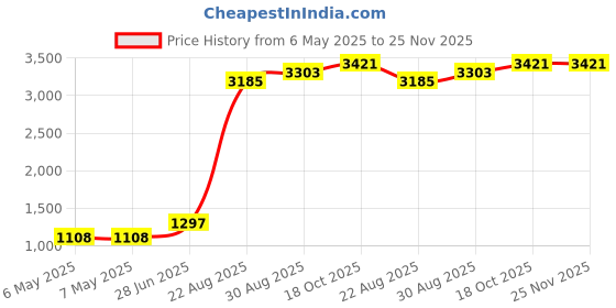 industrybuying.com Sandisk Usb Flash Drive, 32Gb, Usb 3.0, SDCZ48-032G-U46 sandisk Price History Graph from 6 May 2025 to 25 Nov 2025