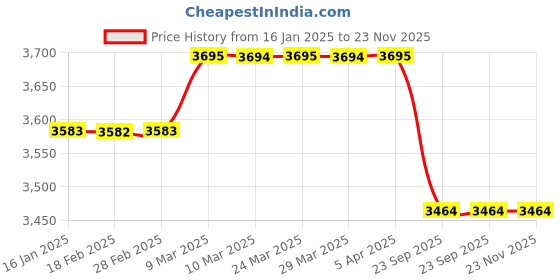 industrybuying.com SandPuppy FitBelt Portable Heating Pad For Back Pain sandpuppy Price History Graph from 16 Jan 2025 to 23 Nov 2025