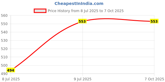 industrybuying.com Sanjay Chilly Angle Valve Tap With Wall Flange 2 Port, SCS-AV-01 sanjay chilly Price History Graph from 8 Jul 2025 to 6 Oct 2025