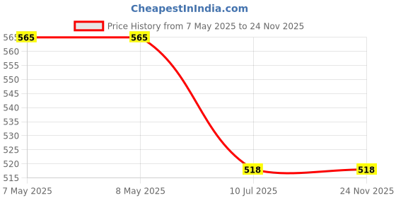 industrybuying.com Sanjay Chilly Cleanout Drain Cover Jali Silver 101.6 x 101.6 mm (4 x 4 inch), CO-S-101 sanjay chilly Price History Graph from 7 May 2025 to 23 Nov 2025