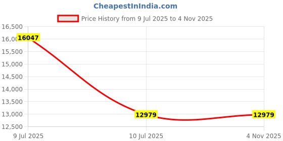 industrybuying.com Sanjay Chilly Marble Shower Drain Channel Silver Center Hole 100 x 1500 mm, SCDTD-CH-1500 sanjay chilly Price History Graph from 9 Jul 2025 to 3 Nov 2025