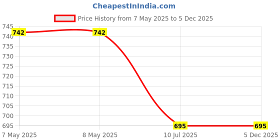 industrybuying.com Sanjay Chilly Round Classic Floor Drain Cockroach Trap Sliver 127 mm (5 inch), SCCT-RC-127 sanjay chilly Price History Graph from 7 May 2025 to 5 Dec 2025