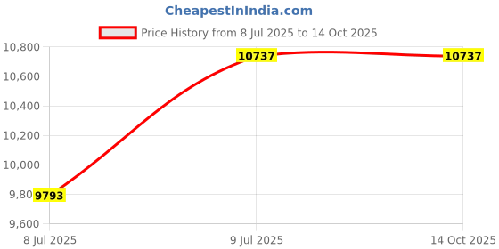 industrybuying.com Sanjay Chilly Sharp Shower Drain Channel Silver Center Hole 100 x 1200 mm, SCDS- CH-1200 sanjay chilly Price History Graph from 8 Jul 2025 to 13 Oct 2025