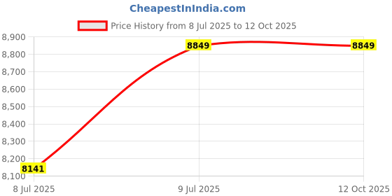 industrybuying.com Sanjay Chilly Sharp Shower Drain Channel Silver Side Hole 100 x 1000 mm, SCDS- 1000 sanjay chilly Price History Graph from 8 Jul 2025 to 12 Oct 2025
