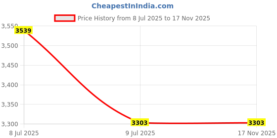 industrybuying.com Sanjay Chilly Shower Drain Channel Silver 100x300 mm (4 x 12 inch), SCDA-300 sanjay chilly Price History Graph from 8 Jul 2025 to 17 Nov 2025