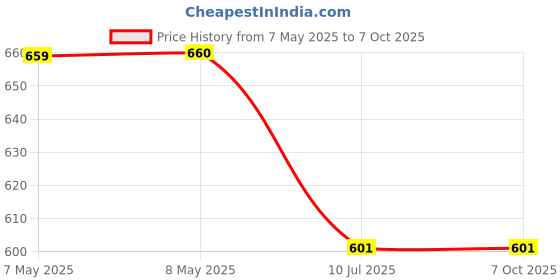 industrybuying.com Sanjay Chilly Square Cleanout Jali Silver 127 x 127 mm (5 x 5 inch), CO-S-127 sanjay chilly Price History Graph from 7 May 2025 to 5 Oct 2025