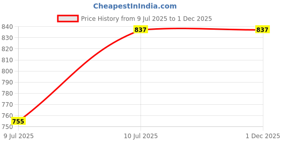industrybuying.com Sanjay Chilly Square Double Gypsy Floor Drainer with Cockroach Trap and Pipe Hole Silver 153 x 153 mm, ‎SCCT-SDG-153 sanjay chilly Price History Graph from 9 Jul 2025 to 1 Dec 2025
