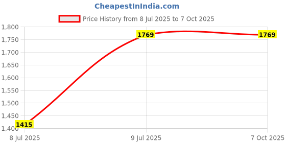 industrybuying.com Sanjay Chilly Square Ezee Floor Drainer with Cockroach Trap Rose Gold 127 x 127 mm, SCCT-SE-RG-127 sanjay chilly Price History Graph from 8 Jul 2025 to 7 Oct 2025
