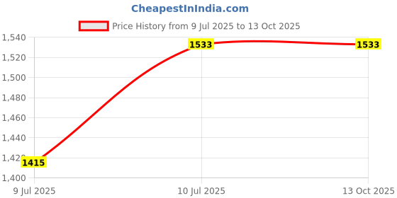 industrybuying.com Sanjay Chilly Square Floor Tile Drainer With Cockroach Trap Silver 153 x 153 mm, SMD-150 sanjay chilly Price History Graph from 9 Jul 2025 to 12 Oct 2025
