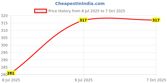 industrybuying.com Sanjay Chilly Tof Round Ringo Gypsy Floor Drainer with Pipe Hole Silver 101 mm, TOF-RRG-101 sanjay chilly Price History Graph from 8 Jul 2025 to 7 Oct 2025