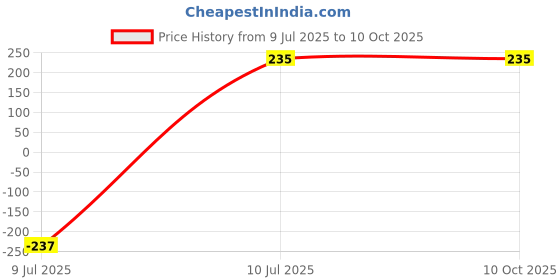 industrybuying.com Sanjay Chilly Vertical Gratings Floor Drainer Silver 101 x 101 mm, VG-S-100 sanjay chilly Price History Graph from 9 Jul 2025 to 10 Oct 2025