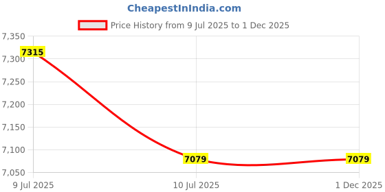 industrybuying.com Sanjay Chilly Vertical Shower Drain Channel Silver 100x800 mm (4 x 32 inch), SCDC-CH- 800 sanjay chilly Price History Graph from 9 Jul 2025 to 1 Dec 2025