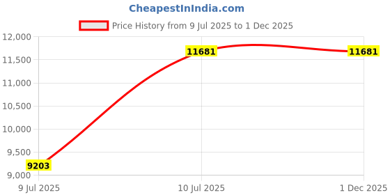 industrybuying.com Sanjay Chilly Wave Shower Drain Channel Pure Gold 100 x 900 mm, SCDWPG-900 sanjay chilly Price History Graph from 9 Jul 2025 to 30 Nov 2025