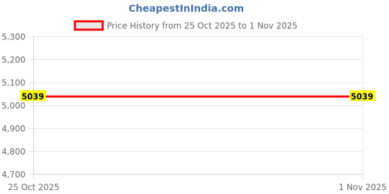 industrybuying.com Sankalp 12 mtr Premium Web Sling 150 mm with 6000 Kg (6 Ton) Holding Capacity-Brown sankalp Price History Graph from 25 Oct 2025 to 1 Nov 2025