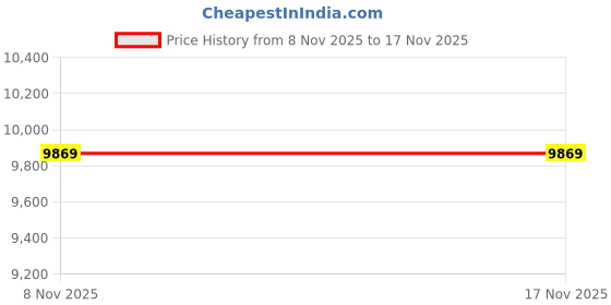 industrybuying.com Sankalp 12 mtr Premium Web Sling 250 mm with 10000 Kg (10 Ton) Holding Capacity-Orange sankalp Price History Graph from 8 Nov 2025 to 16 Nov 2025