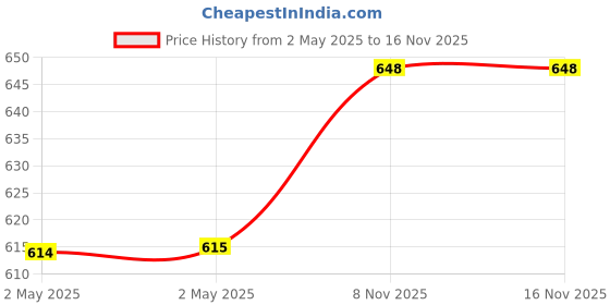 industrybuying.com Sankalp Web Sling 10000 Kg (10 Ton) Holding Capacity 50 cm Length Yellow, Gray sankalp Price History Graph from 2 May 2025 to 16 Nov 2025