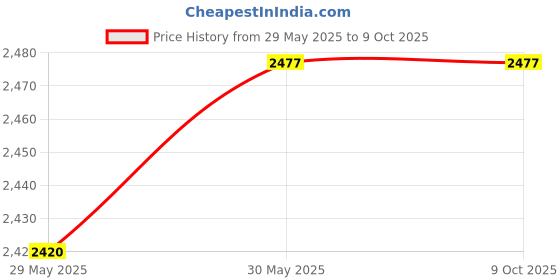 industrybuying.com Sant 12.7 mm (1/2 Inch),15 mm Cast Iron Horizontal Check Valve CI 3A sant Price History Graph from 29 May 2025 to 8 Oct 2025