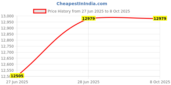 industrybuying.com Sant 15 mm Bronze Globe Steam Stop Valve IBR-2C sant Price History Graph from 27 Jun 2025 to 8 Oct 2025