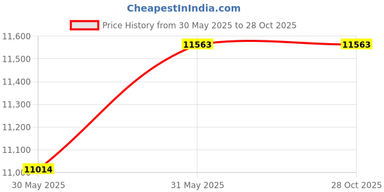 industrybuying.com Sant 2 Inch, 50 mm Forged Steel Wheel Operated Gate Valve FSV 1A sant Price History Graph from 30 May 2025 to 28 Oct 2025
