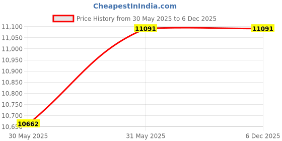 industrybuying.com Sant 2 Inch, 50 mm Gun Metal Wheel Operated Gate Valve IS 5A sant Price History Graph from 30 May 2025 to 6 Dec 2025