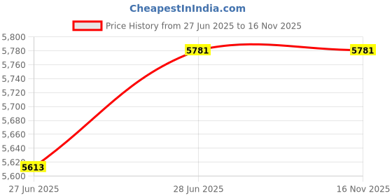 industrybuying.com Sant 20 mm Cast Steel Globe Valve CS 1 sant Price History Graph from 27 Jun 2025 to 16 Nov 2025