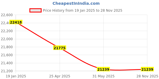 industrybuying.com Sant 20 mm Cast Steel Water level gauge CS 6 sant Price History Graph from 19 Jan 2025 to 27 Nov 2025
