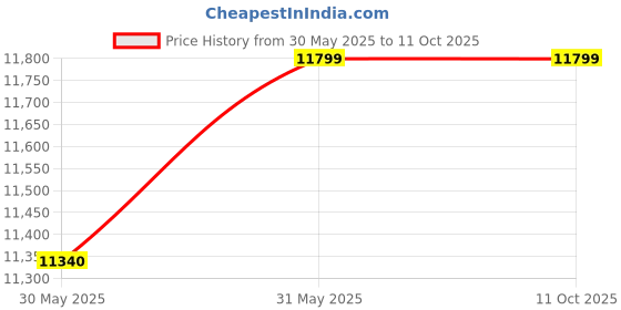industrybuying.com Sant 40 mm Bronze Gate Valve Flanged SBM 3 sant Price History Graph from 30 May 2025 to 10 Oct 2025