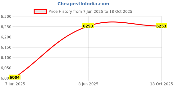 industrybuying.com Sant 50mm Forged Brass Float Valve FBV 5 sant Price History Graph from 7 Jun 2025 to 17 Oct 2025