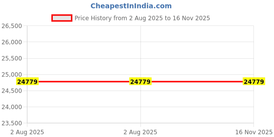 industrybuying.com Sant 80mmWoltman Water Meter (Hot Water) WM 3 sant Price History Graph from 2 Aug 2025 to 15 Nov 2025