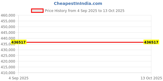 industrybuying.com SANT Balancing Valve 450 mm 18 inch ductile iron SCBV-A sant Price History Graph from 4 Sep 2025 to 12 Oct 2025