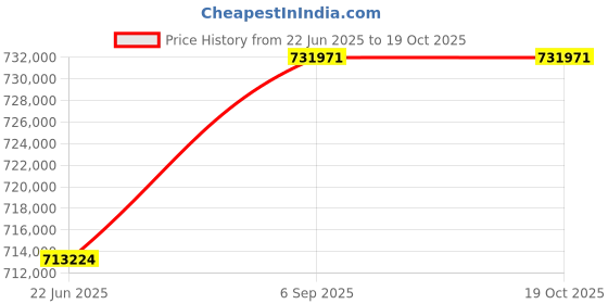 industrybuying.com SANT Balancing Valve 600 mm 24 inch ductile iron SCBV-A sant Price History Graph from 22 Jun 2025 to 18 Oct 2025