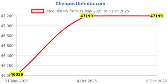 industrybuying.com SANT Wafer Type (Gear Operated) 400 mm 16 inch Cast Iron BFX (G) sant Price History Graph from 31 May 2025 to 5 Dec 2025