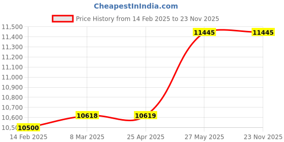 industrybuying.com Sanwa CD771 Digital Multimeter sanwa Price History Graph from 14 Feb 2025 to 22 Nov 2025