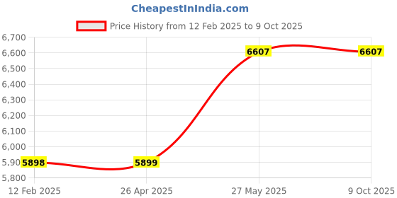 industrybuying.com Sanwa CD800A Digital Multimeter sanwa Price History Graph from 12 Feb 2025 to 8 Oct 2025