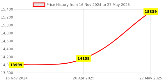 industrybuying.com Sanwa CX506a Analog Multimeter with Capacitance Measurement sanwa Price History Graph from 16 Nov 2024 to 27 May 2025