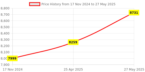 industrybuying.com Sanwa DCM60R Digital Clamp Meter with Low cost & DMM functions sanwa Price History Graph from 17 Nov 2024 to 27 May 2025