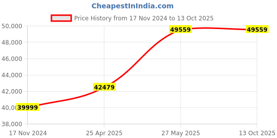 industrybuying.com Sanwa DLC470 Digital Clamp Meter with Multifunctional leakage clamp meter sanwa Price History Graph from 17 Nov 2024 to 13 Oct 2025