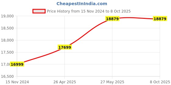 industrybuying.com Sanwa EM7000 Range 3-1000V Analog Multi Tester sanwa Price History Graph from 15 Nov 2024 to 7 Oct 2025