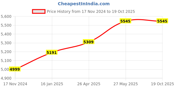 industrybuying.com Sanwa ENC-3 Contact measurement Set of contact adapter,contact marker,rim speed ring for Tachometer sanwa Price History Graph from 17 Nov 2024 to 18 Oct 2025
