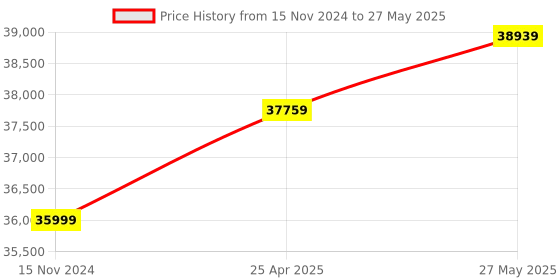 industrybuying.com Sanwa HG561H Insulation Tester with Smart style 7 ranges Insulation Resistance Tester sanwa Price History Graph from 15 Nov 2024 to 27 May 2025