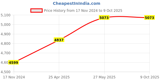 industrybuying.com Sanwa KD3 Low Voltage Detector with measuring range of 80 to 600V AC, 50/60Hz sanwa Price History Graph from 17 Nov 2024 to 9 Oct 2025