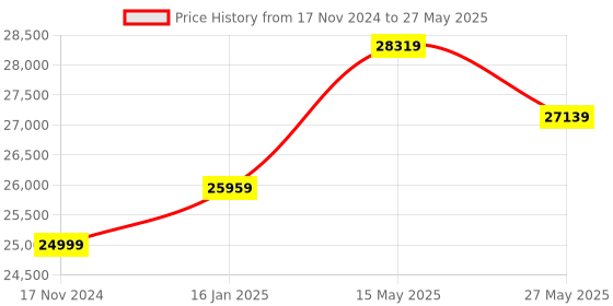 industrybuying.com Sanwa LP10 Laser Power Meter with Measurement range (CW laser): 0.01μW 40.39mW sanwa Price History Graph from 17 Nov 2024 to 27 May 2025