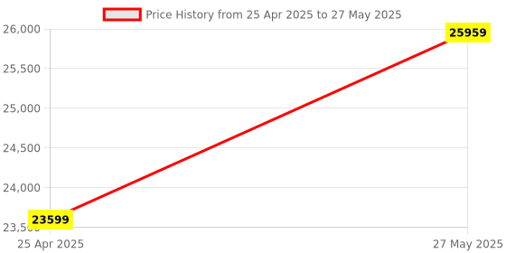 industrybuying.com Sanwa MG1000 Insulation Tester with Automatic determination of the live state of measurement line sanwa Price History Graph from 25 Apr 2025 to 27 May 2025