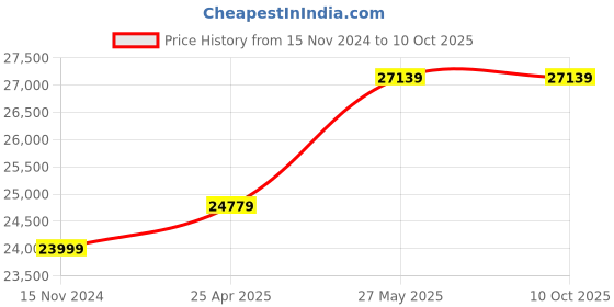 industrybuying.com Sanwa MG500 Insulation Tester with Dustproof / splashproof(IP54) design sanwa Price History Graph from 15 Nov 2024 to 9 Oct 2025