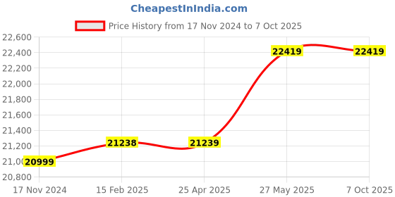 industrybuying.com Sanwa PDM1529S Analog Insulation Tester Range 0.5 to 2000M Ohms sanwa Price History Graph from 17 Nov 2024 to 6 Oct 2025