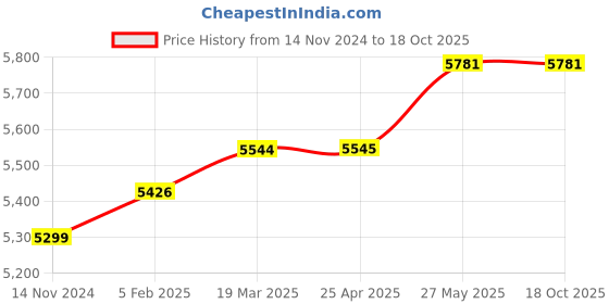 industrybuying.com Sanwa YX360TRF Analog Multimeter sanwa Price History Graph from 14 Nov 2024 to 17 Oct 2025