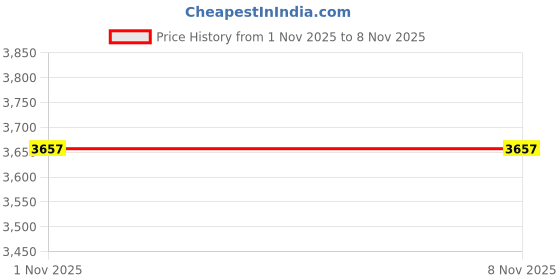 industrybuying.com SANYO DENKI AXIAL FAN, 120MM, 24VDC, 59CFM, 29DBA, 9G1224M401 sanyo denki Price History Graph from 1 Nov 2025 to 7 Nov 2025