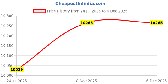 industrybuying.com SANYO DENKI AXIAL FAN, 80MM, 12VDC, 158.9CFM, 76DBA, 9CRA0812P8G001 sanyo denki Price History Graph from 24 Jul 2025 to 6 Dec 2025