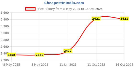 industrybuying.com SANYO DENKI AXIAL FAN, 80MM, 24VDC, 90CFM, 51DBA, 9G0824G101 sanyo denki Price History Graph from 8 May 2025 to 15 Oct 2025